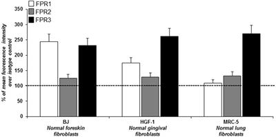 N-Formyl Peptide Receptors Induce Radical Oxygen Production in Fibroblasts Derived From Systemic Sclerosis by Interacting With a Cleaved Form of Urokinase Receptor